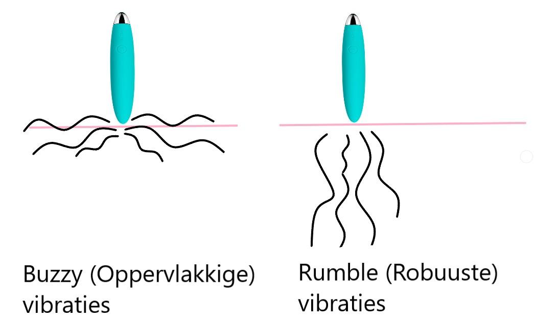 Verschil tussen oppervlakkige en diepe, robuuste vibraties