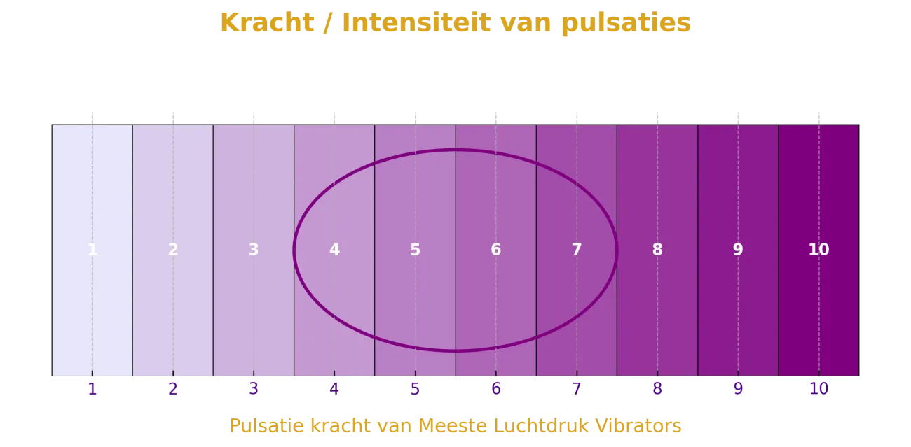 Pulsatie kracht van de meeste Luchtdruk vibrators